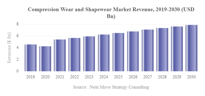 Compression Wear And Shapewear Market Trend Analysis, And Forecast