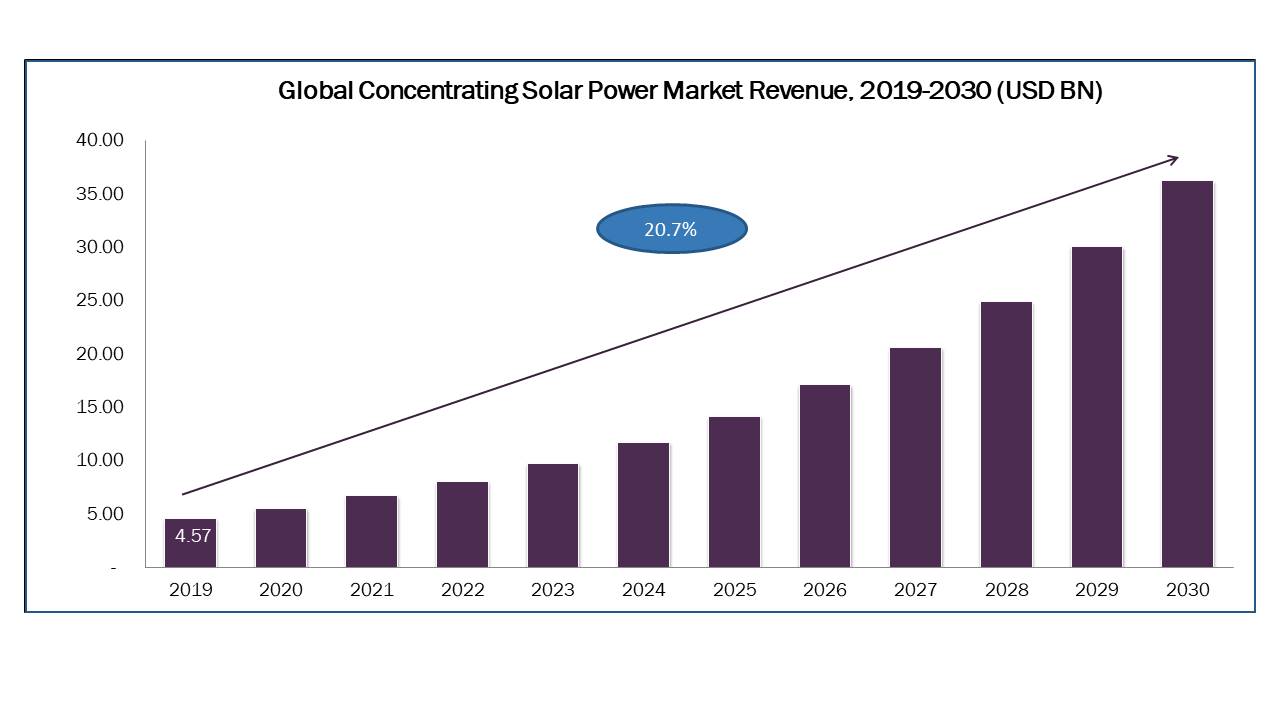 Concentrating Solar Power Market Size, Share, Forecast, Research Report