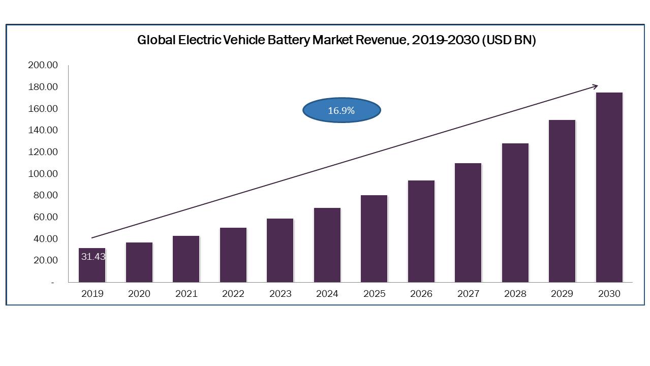 Electric Vehicle Battery Market is predicted to reach USD 175.11