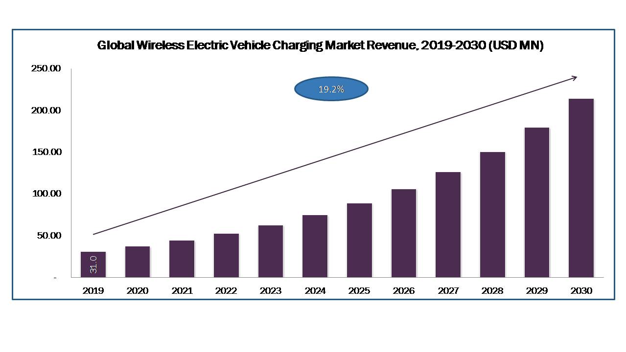 Wireless Electric Vehicle Charging Market Size, Share, Forecast
