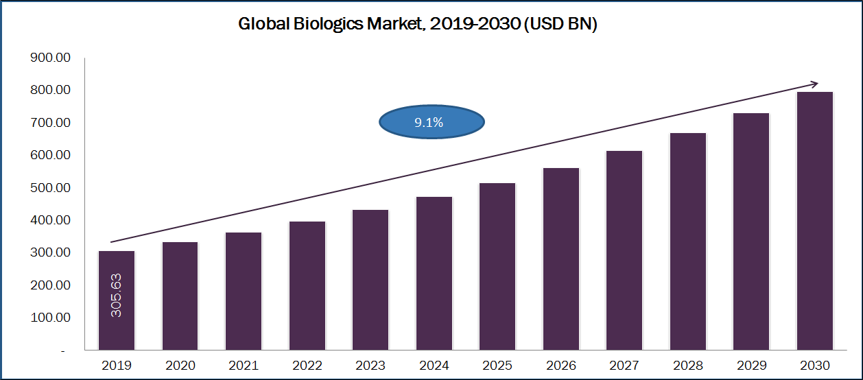 Biologics Market Size, Share, Forecast, Research Report ...