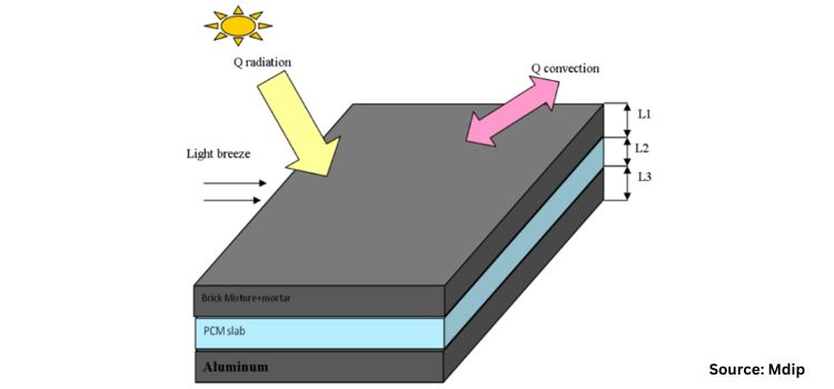 Green Innovation: Environmental Benefits Of Advanced Phase Change Materials