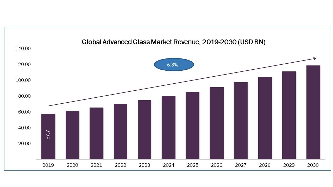 Global Advanced Glass Market is expected to reach USD 118.1 billion by 2030