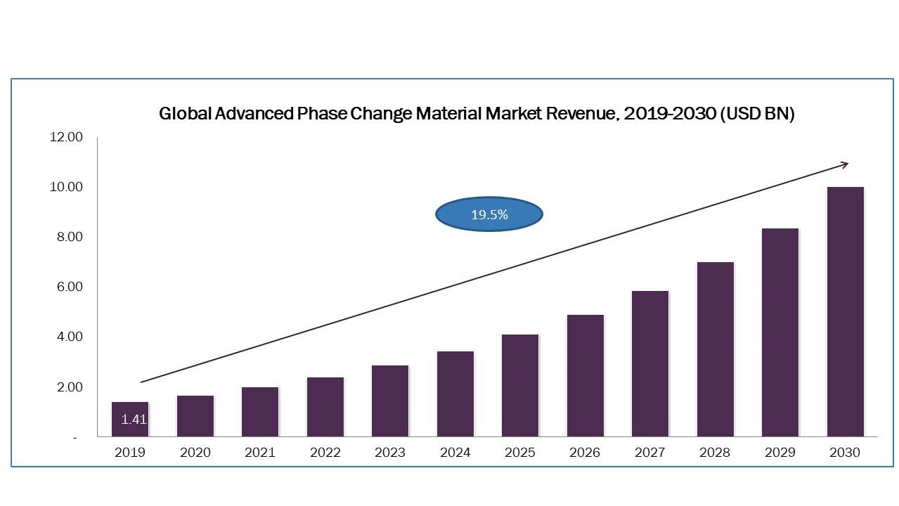 Global Advanced Phase Change Materials Market is expected to reach USD 5.02 billion by 2030