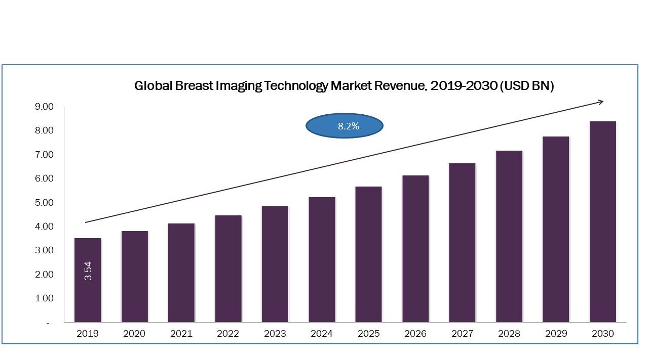 Breast Imaging Technology Market to Grow at 6.90% CAGR by 2030