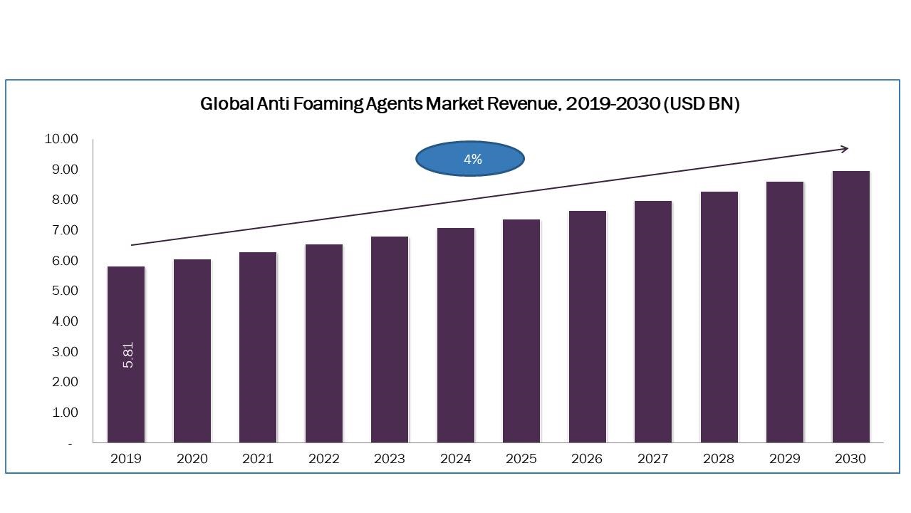 Anti-foaming Agents Market is Expected to Reach USD 7.55 Billion by 2030